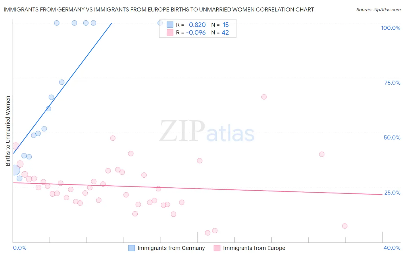 Immigrants from Germany vs Immigrants from Europe Births to Unmarried Women