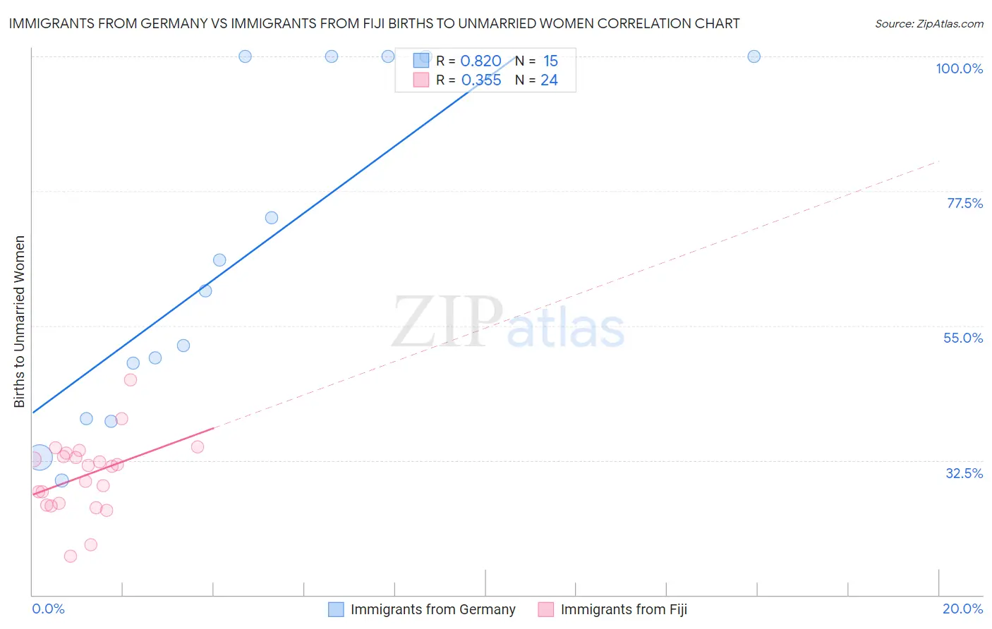 Immigrants from Germany vs Immigrants from Fiji Births to Unmarried Women