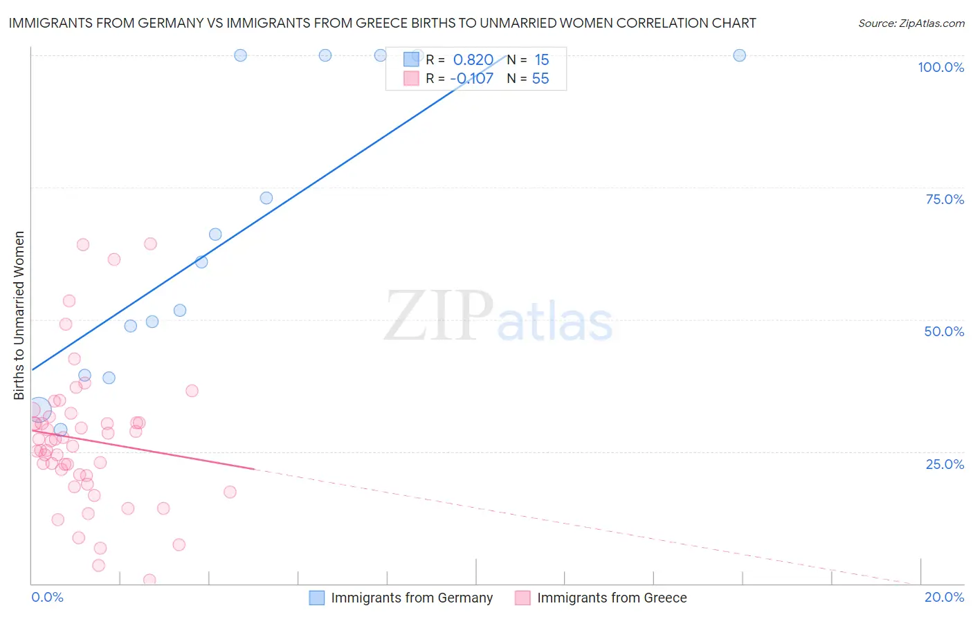 Immigrants from Germany vs Immigrants from Greece Births to Unmarried Women