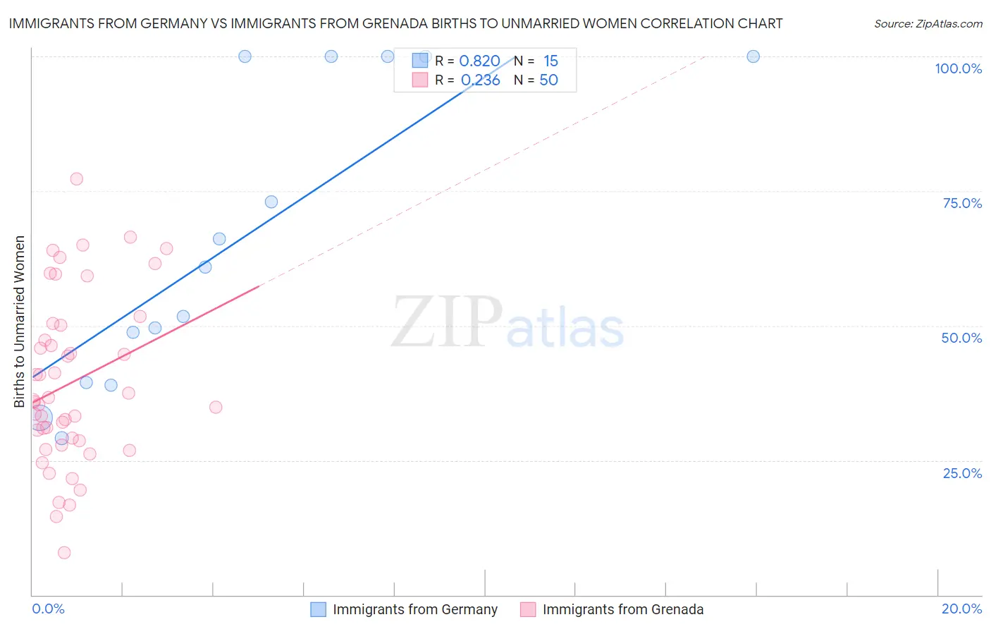 Immigrants from Germany vs Immigrants from Grenada Births to Unmarried Women
