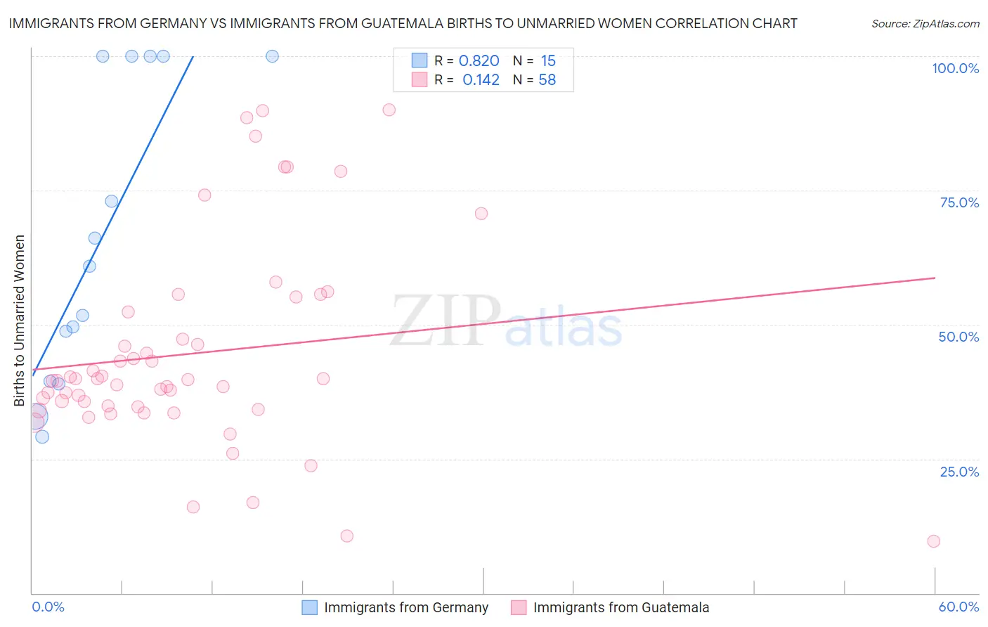 Immigrants from Germany vs Immigrants from Guatemala Births to Unmarried Women