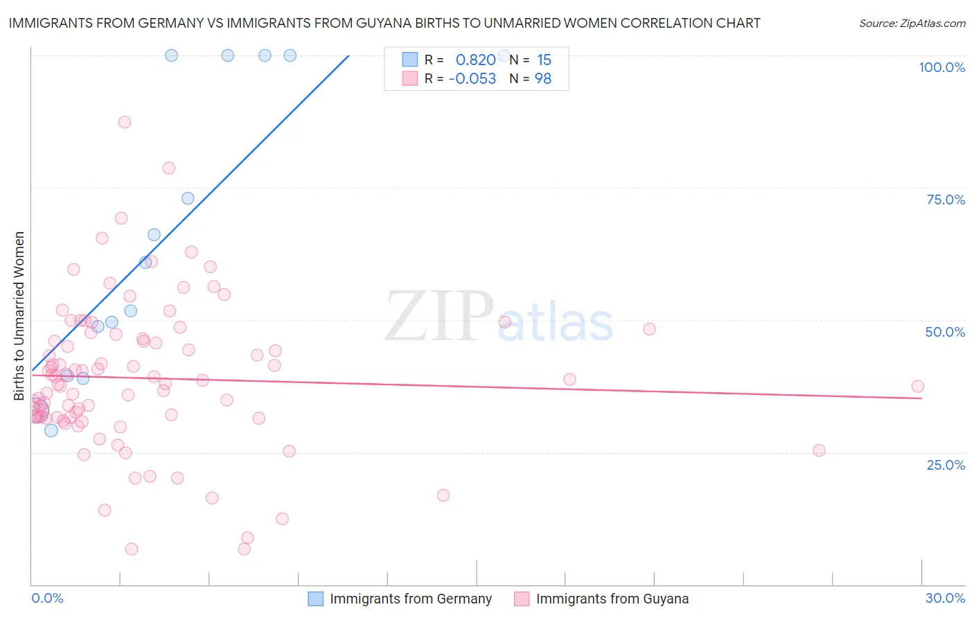 Immigrants from Germany vs Immigrants from Guyana Births to Unmarried Women