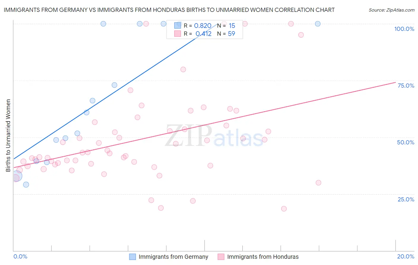 Immigrants from Germany vs Immigrants from Honduras Births to Unmarried Women