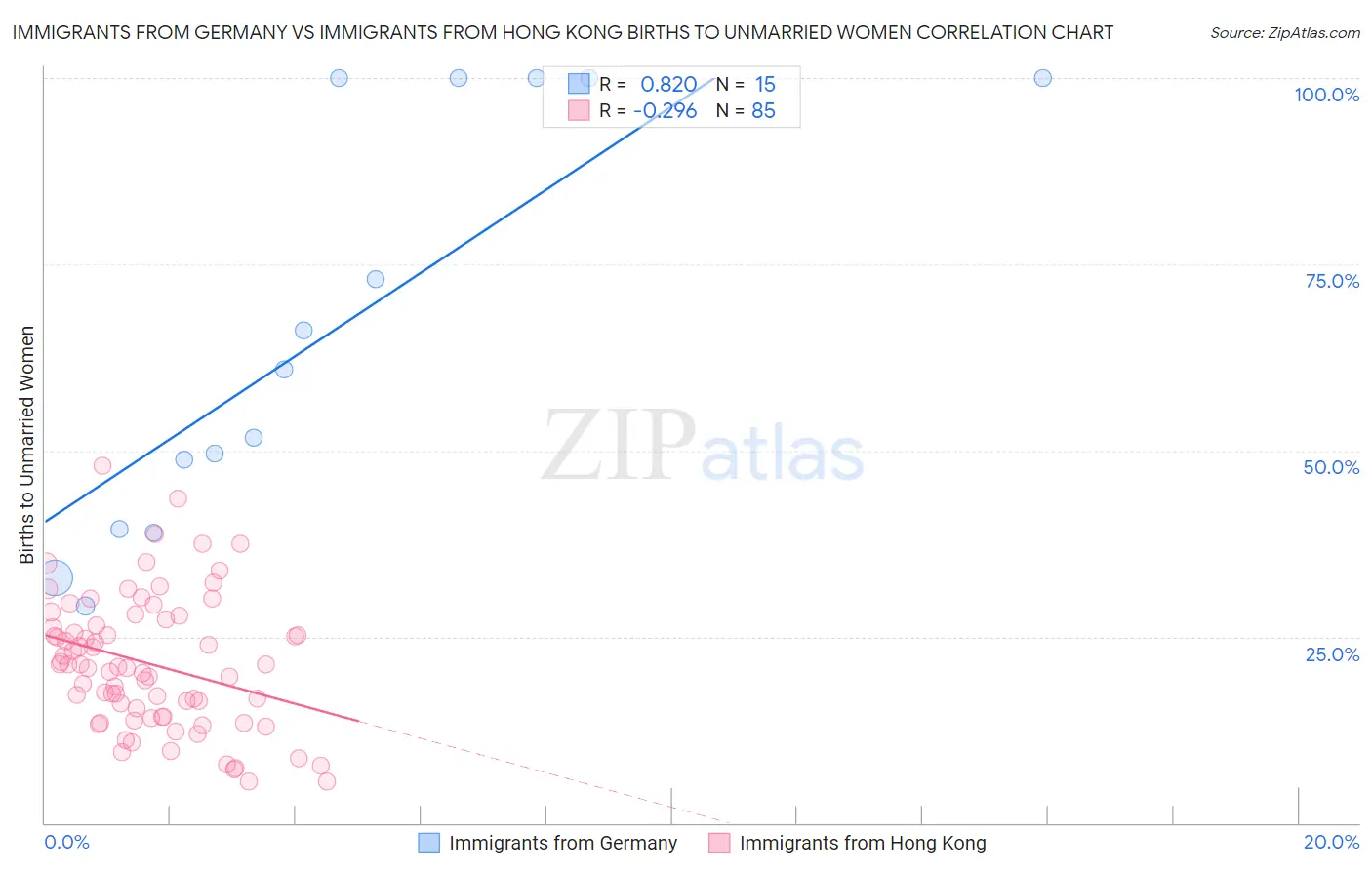 Immigrants from Germany vs Immigrants from Hong Kong Births to Unmarried Women
