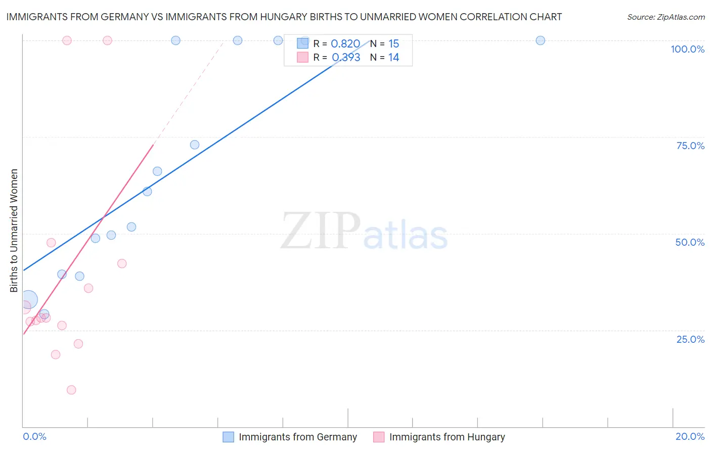 Immigrants from Germany vs Immigrants from Hungary Births to Unmarried Women