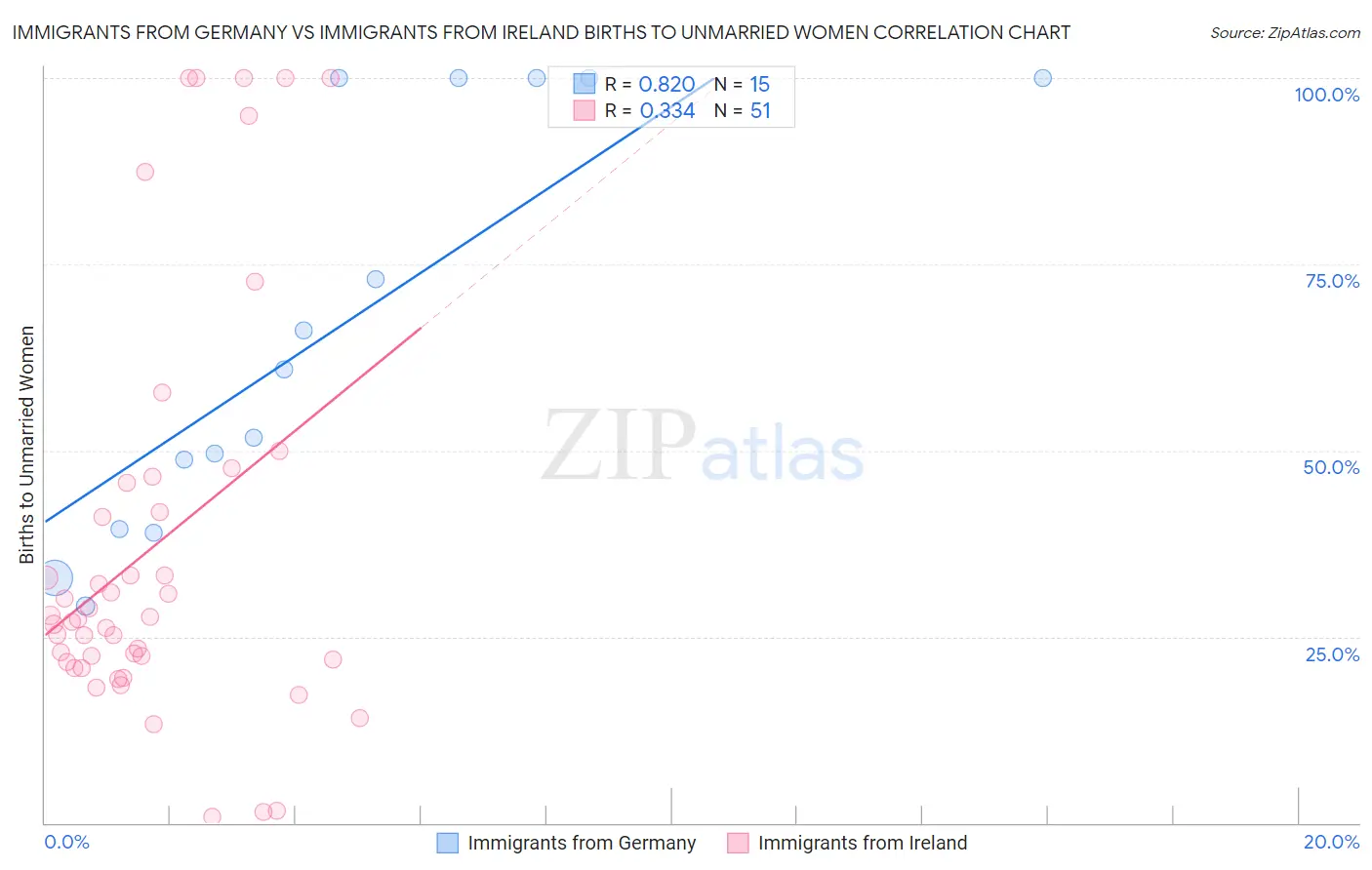 Immigrants from Germany vs Immigrants from Ireland Births to Unmarried Women