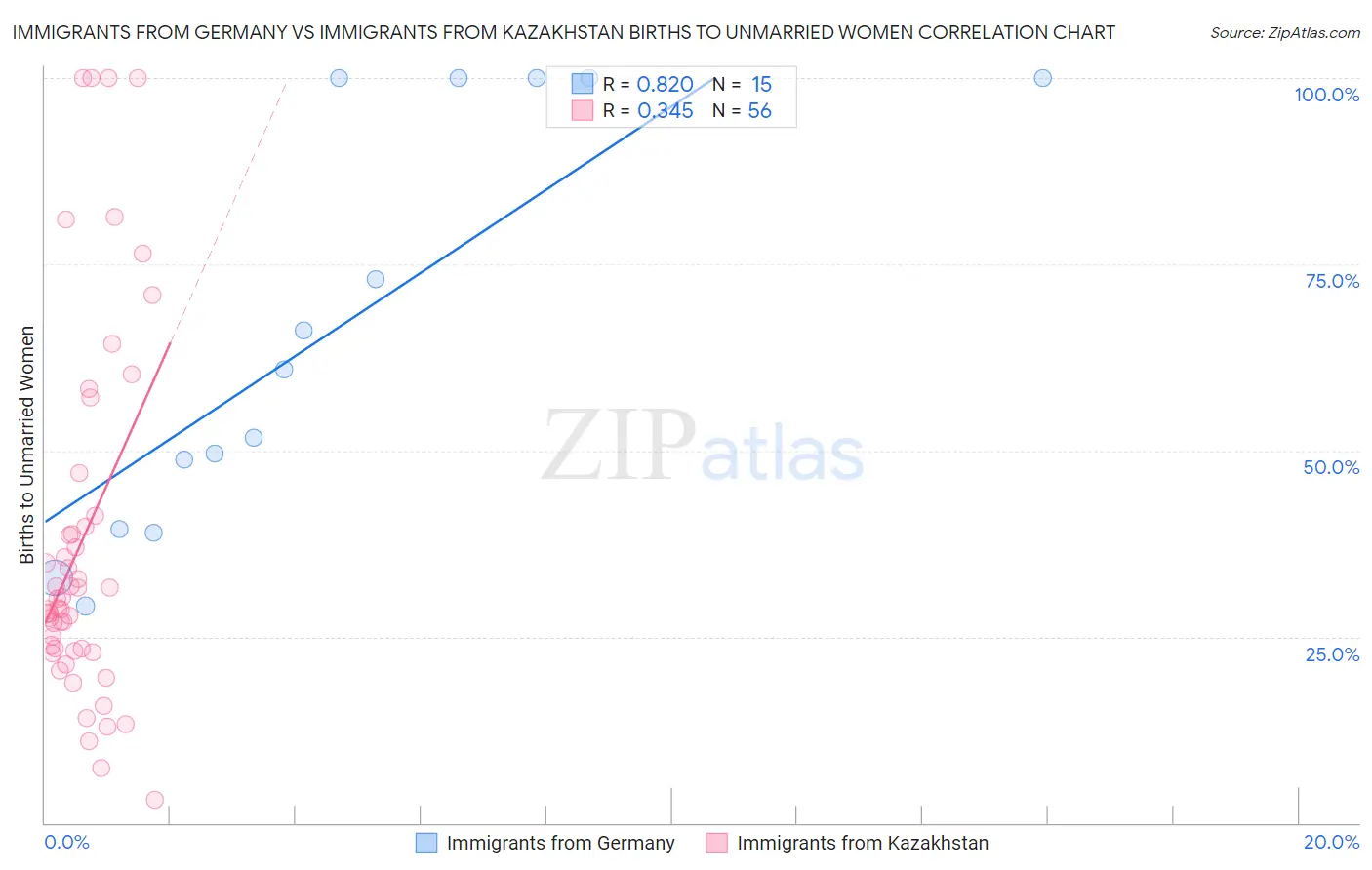 Immigrants from Germany vs Immigrants from Kazakhstan Births to Unmarried Women
