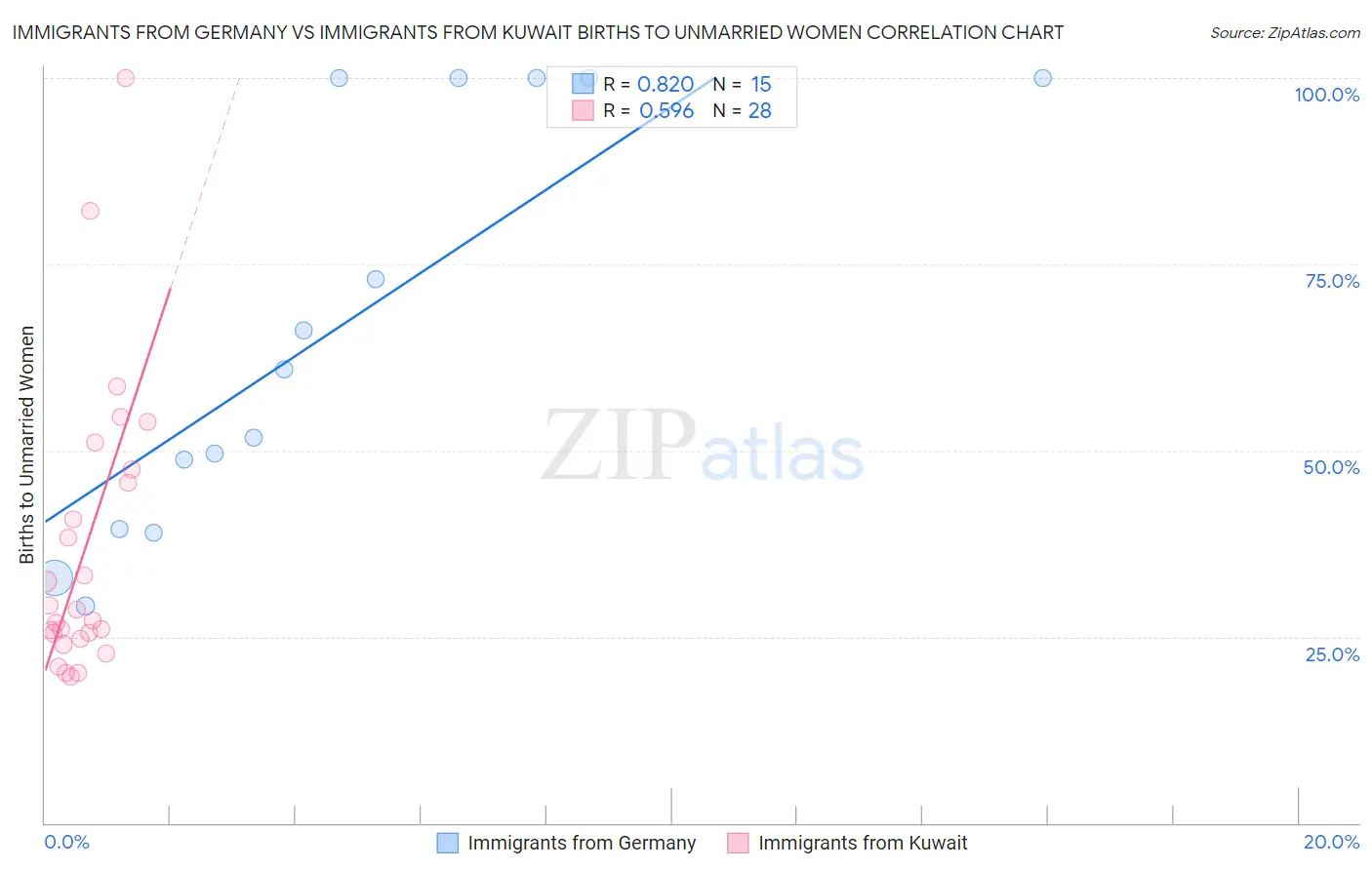 Immigrants from Germany vs Immigrants from Kuwait Births to Unmarried Women