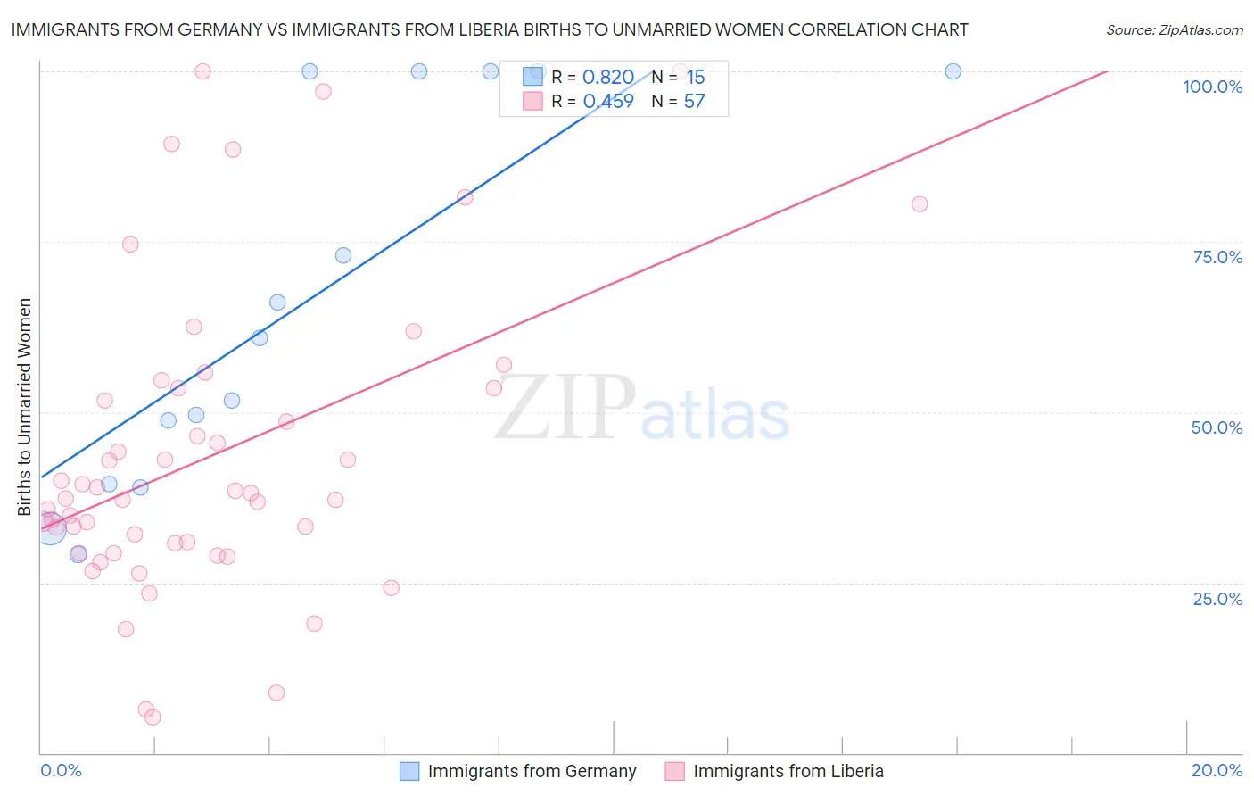 Immigrants from Germany vs Immigrants from Liberia Births to Unmarried Women