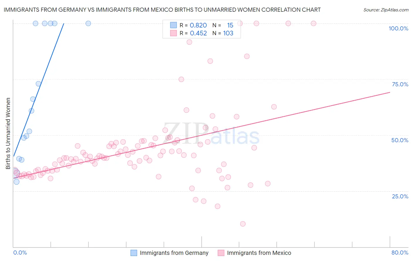 Immigrants from Germany vs Immigrants from Mexico Births to Unmarried Women