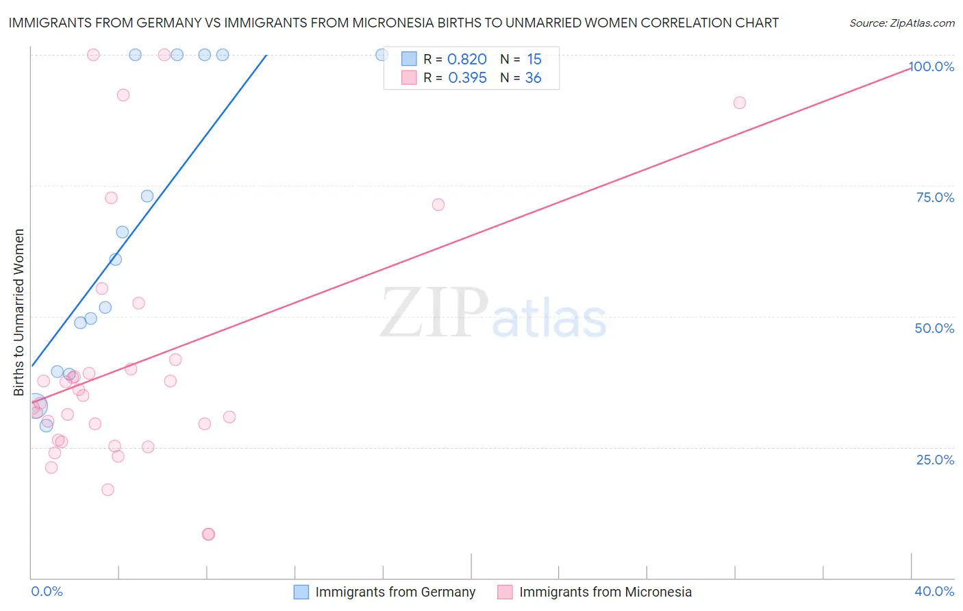 Immigrants from Germany vs Immigrants from Micronesia Births to Unmarried Women