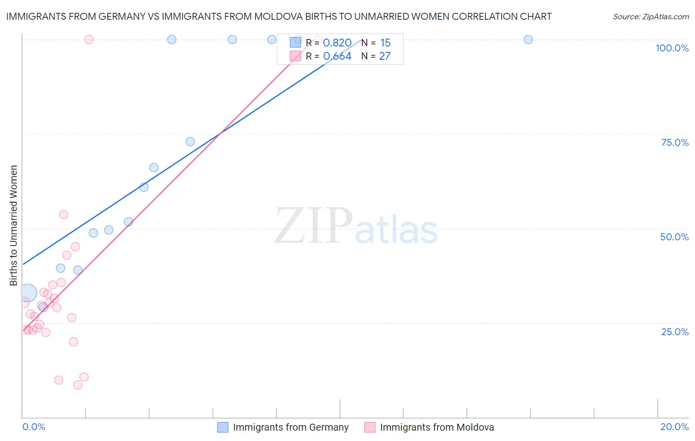 Immigrants from Germany vs Immigrants from Moldova Births to Unmarried Women