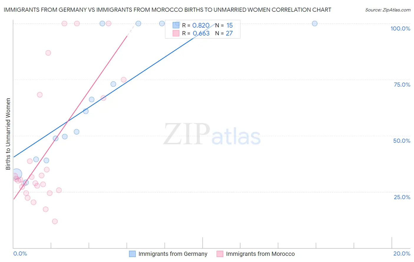 Immigrants from Germany vs Immigrants from Morocco Births to Unmarried Women