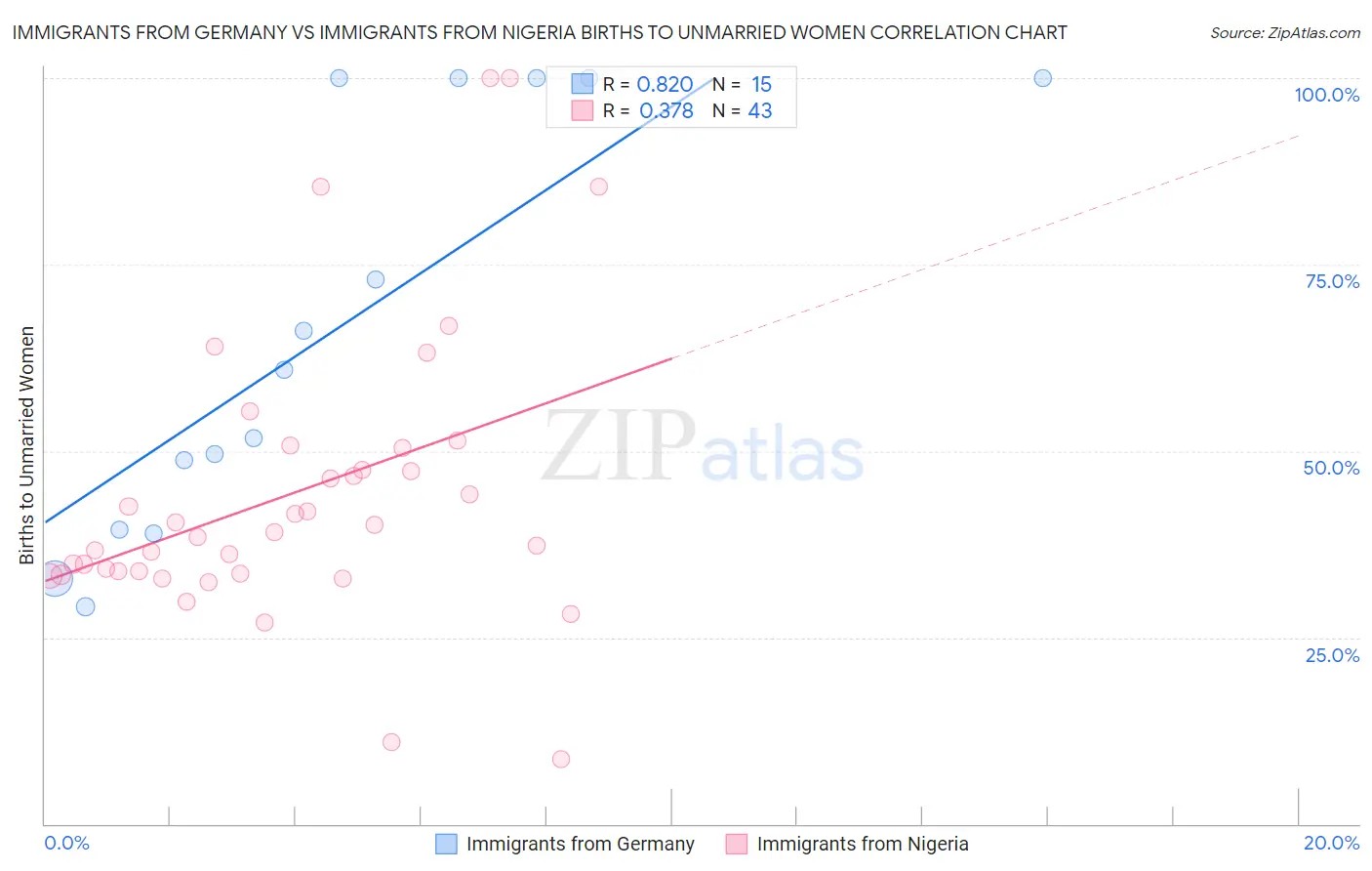 Immigrants from Germany vs Immigrants from Nigeria Births to Unmarried Women