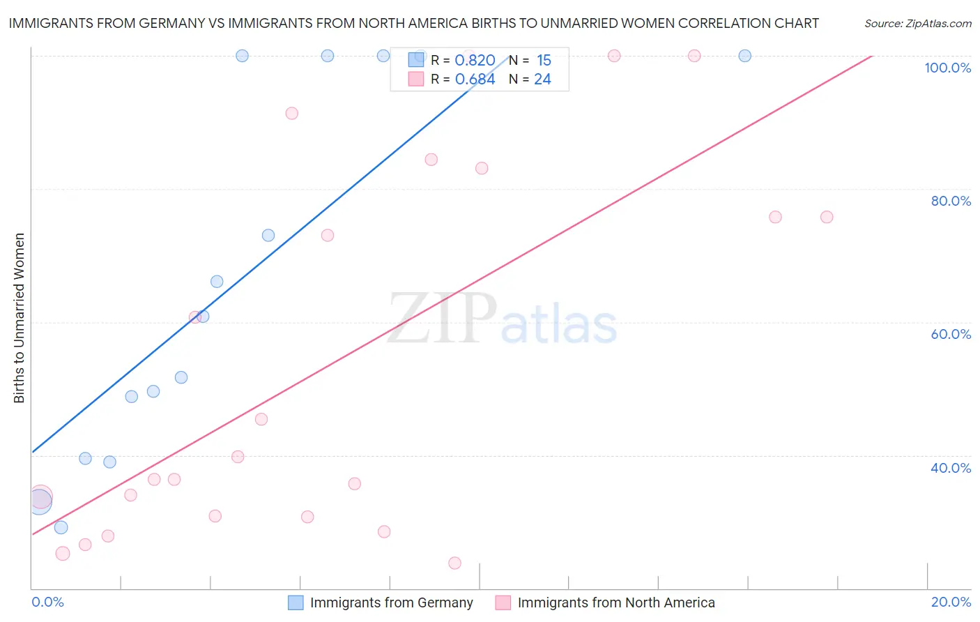 Immigrants from Germany vs Immigrants from North America Births to Unmarried Women