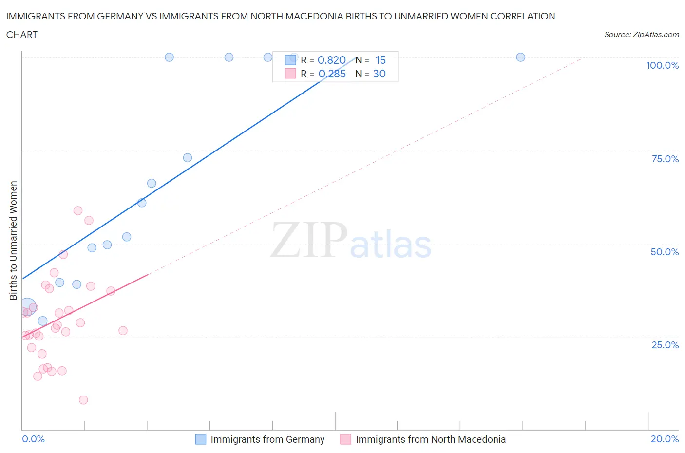 Immigrants from Germany vs Immigrants from North Macedonia Births to Unmarried Women