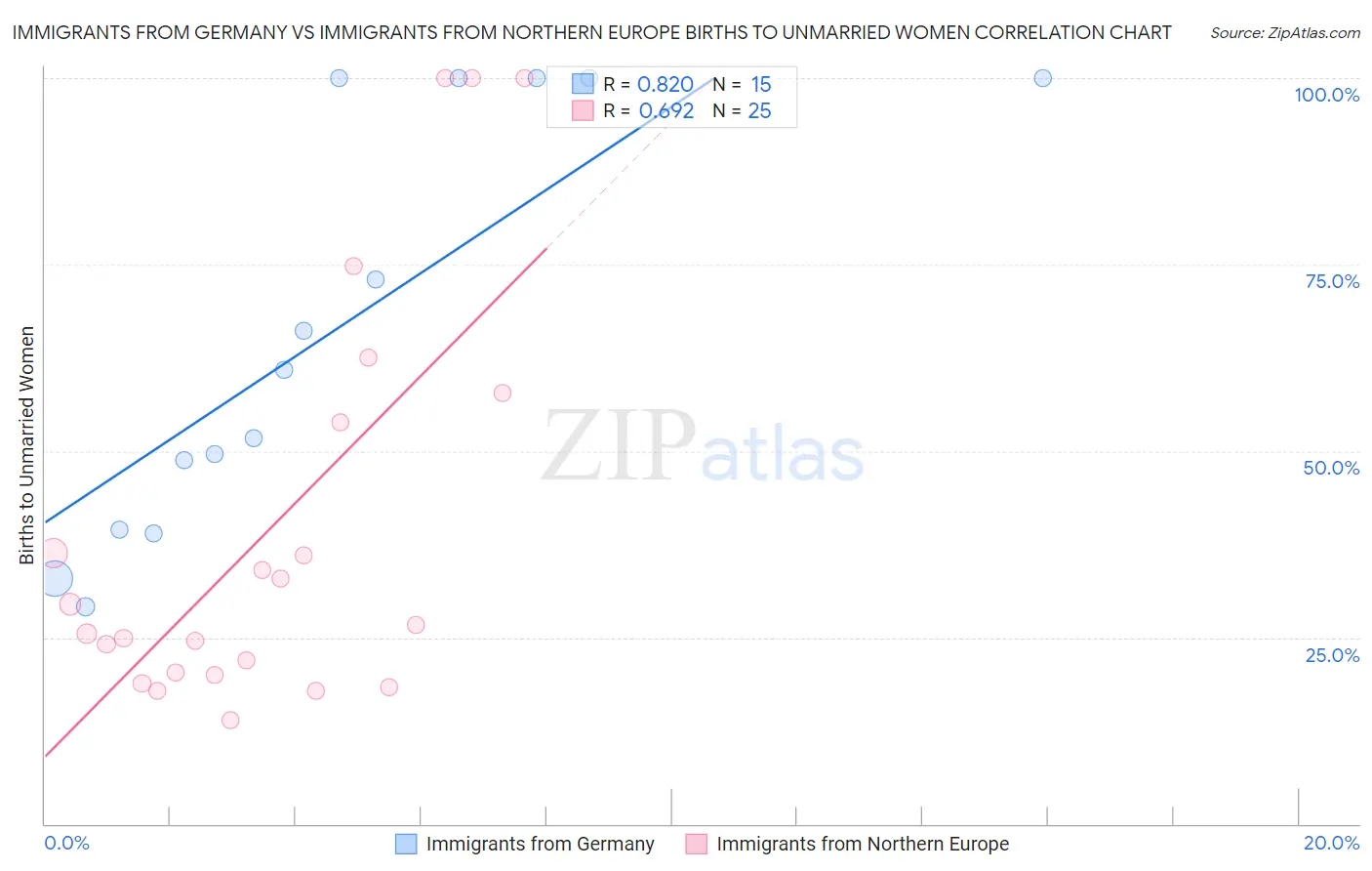 Immigrants from Germany vs Immigrants from Northern Europe Births to Unmarried Women