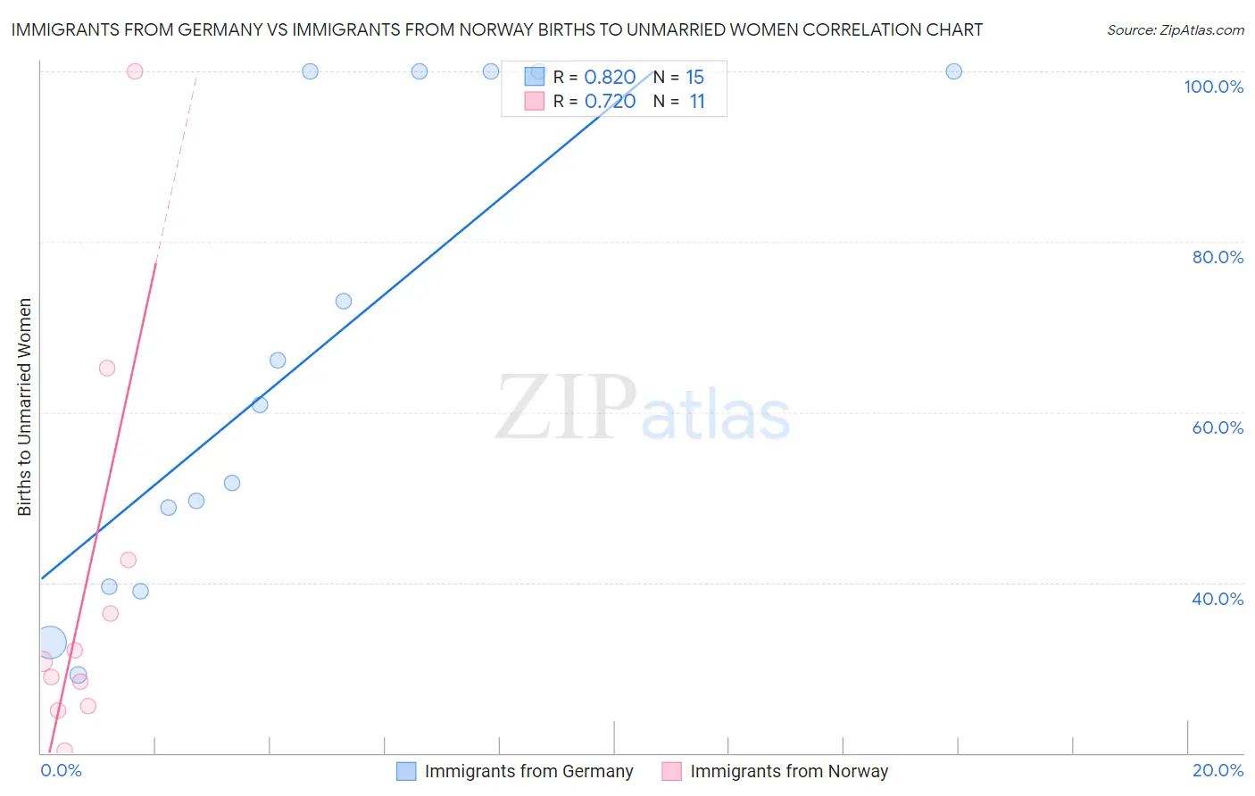 Immigrants from Germany vs Immigrants from Norway Births to Unmarried Women