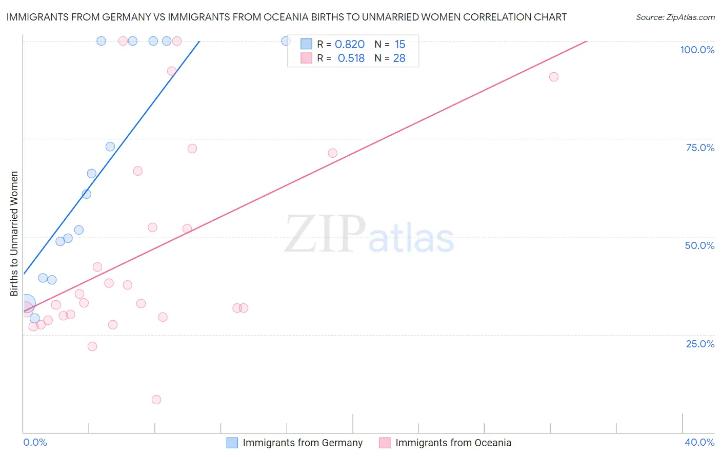 Immigrants from Germany vs Immigrants from Oceania Births to Unmarried Women