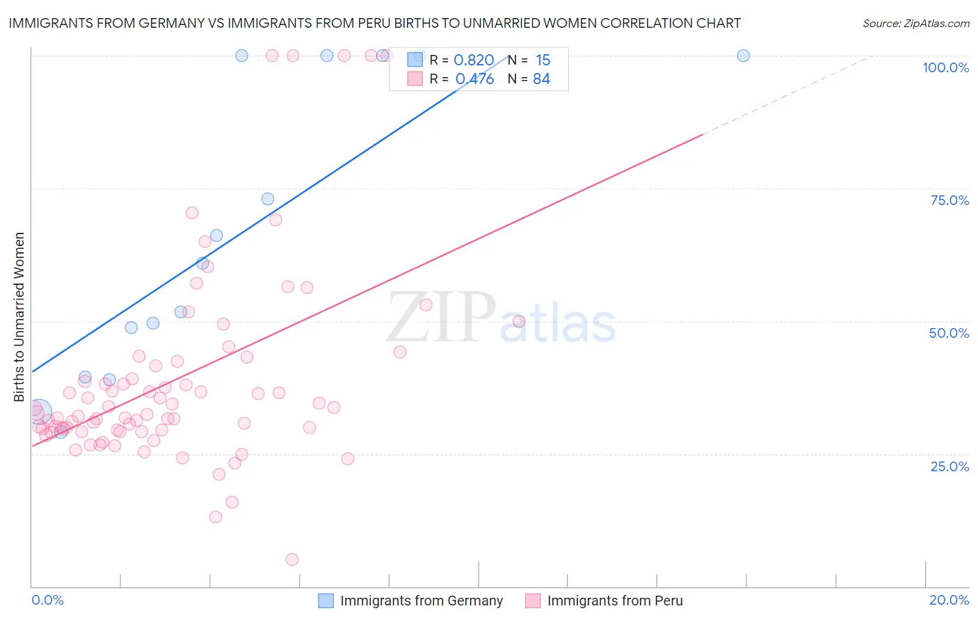 Immigrants from Germany vs Immigrants from Peru Births to Unmarried Women