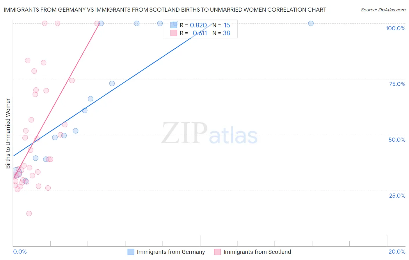 Immigrants from Germany vs Immigrants from Scotland Births to Unmarried Women