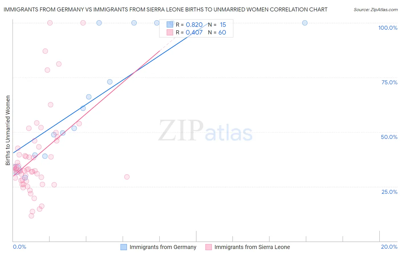 Immigrants from Germany vs Immigrants from Sierra Leone Births to Unmarried Women