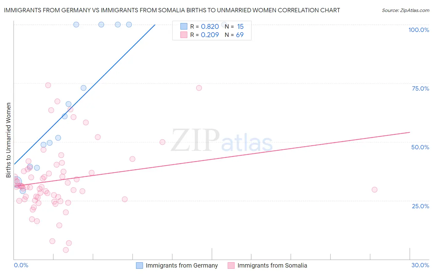 Immigrants from Germany vs Immigrants from Somalia Births to Unmarried Women