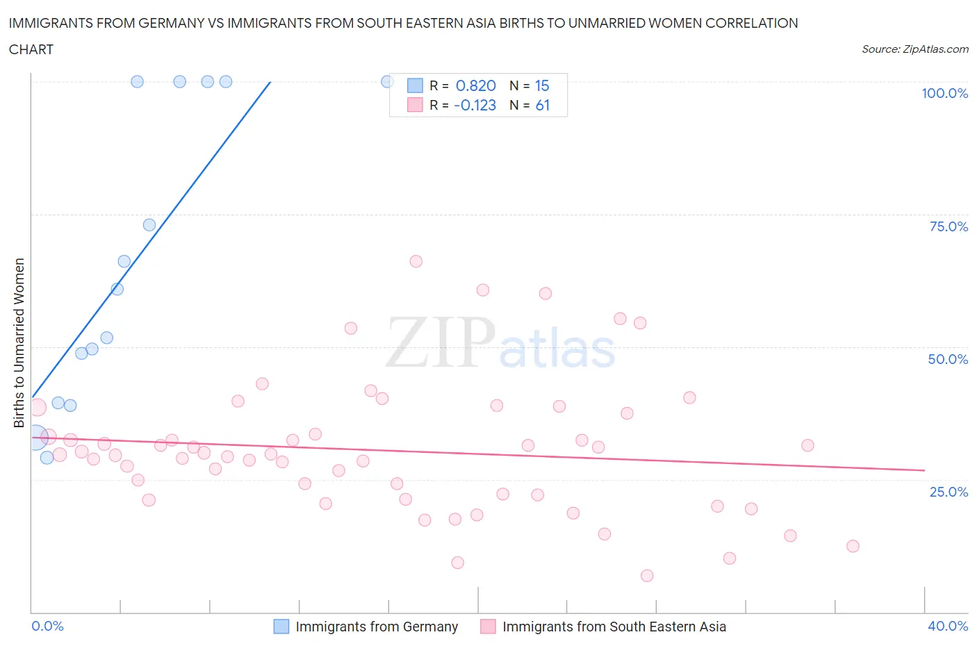 Immigrants from Germany vs Immigrants from South Eastern Asia Births to Unmarried Women