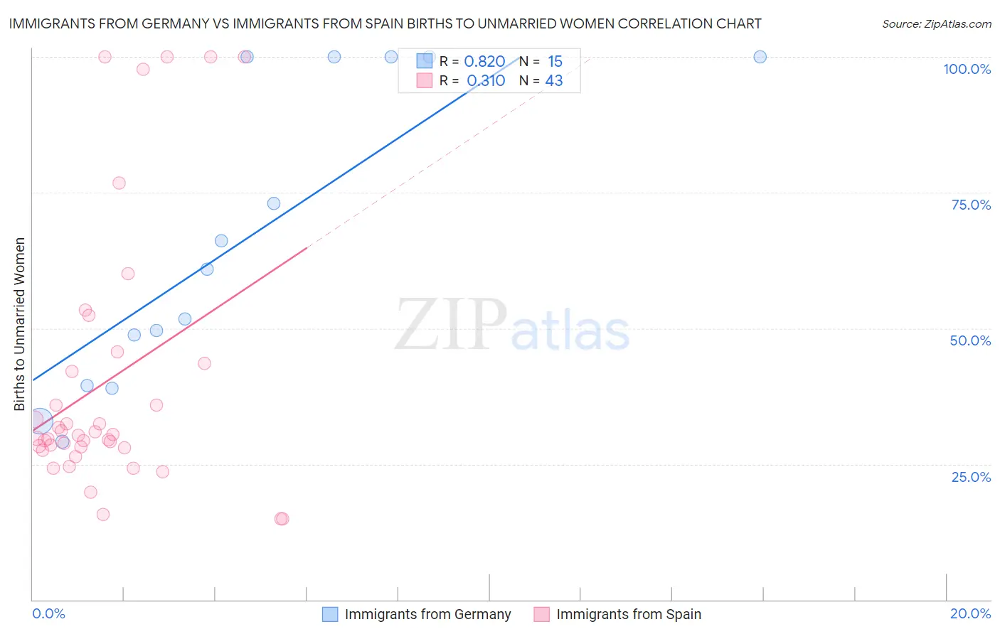 Immigrants from Germany vs Immigrants from Spain Births to Unmarried Women