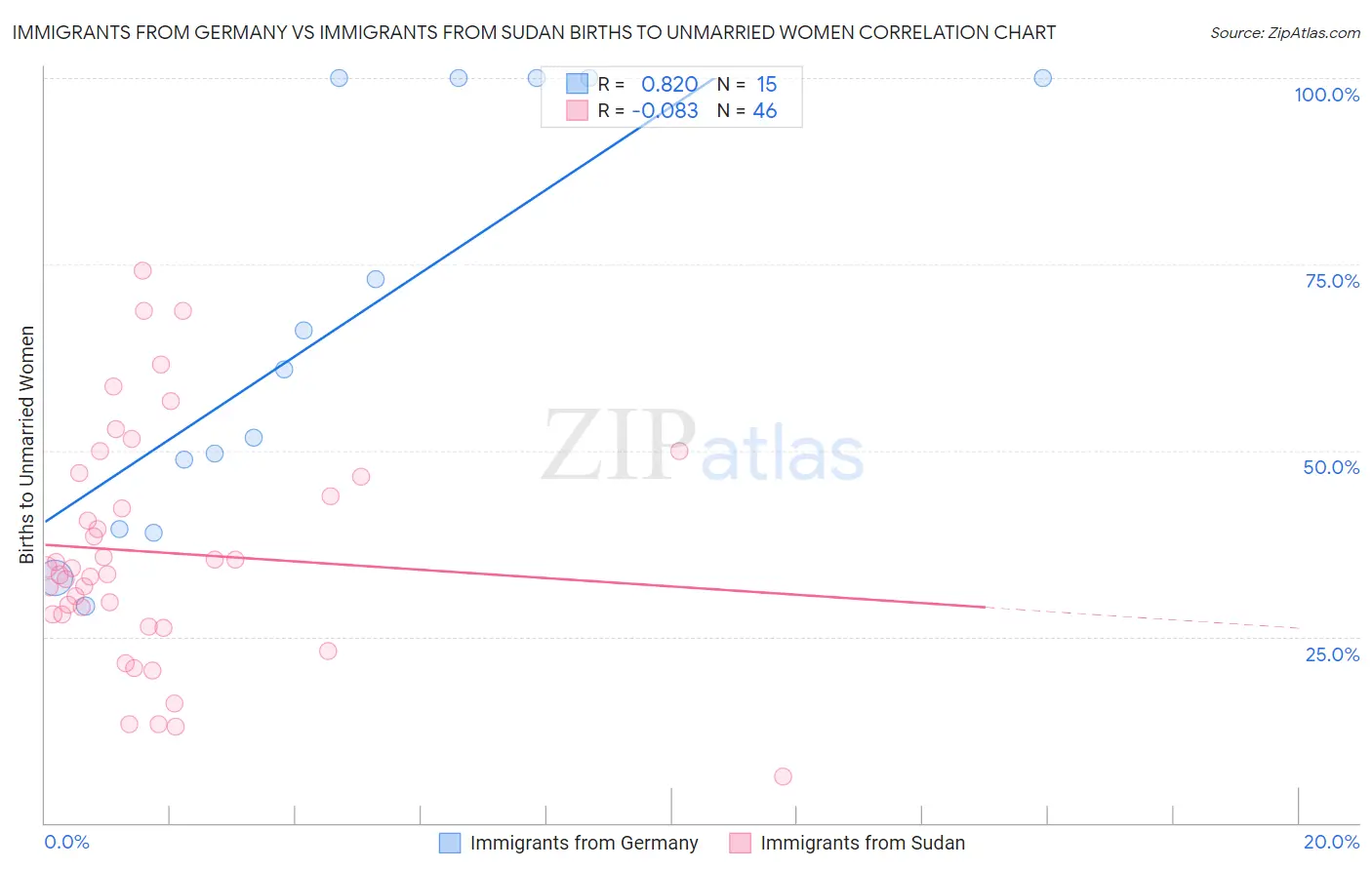 Immigrants from Germany vs Immigrants from Sudan Births to Unmarried Women