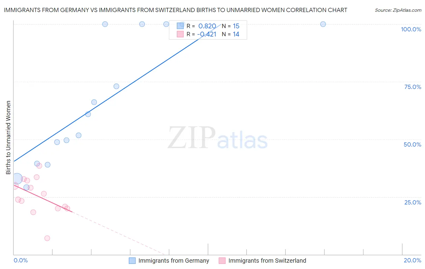 Immigrants from Germany vs Immigrants from Switzerland Births to Unmarried Women