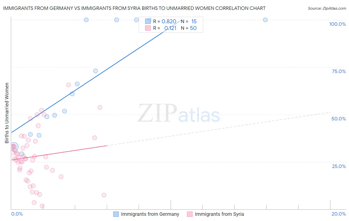 Immigrants from Germany vs Immigrants from Syria Births to Unmarried Women
