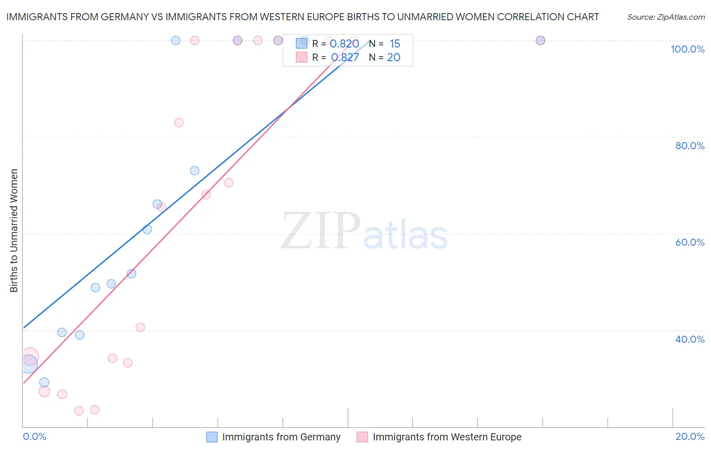 Immigrants from Germany vs Immigrants from Western Europe Births to Unmarried Women