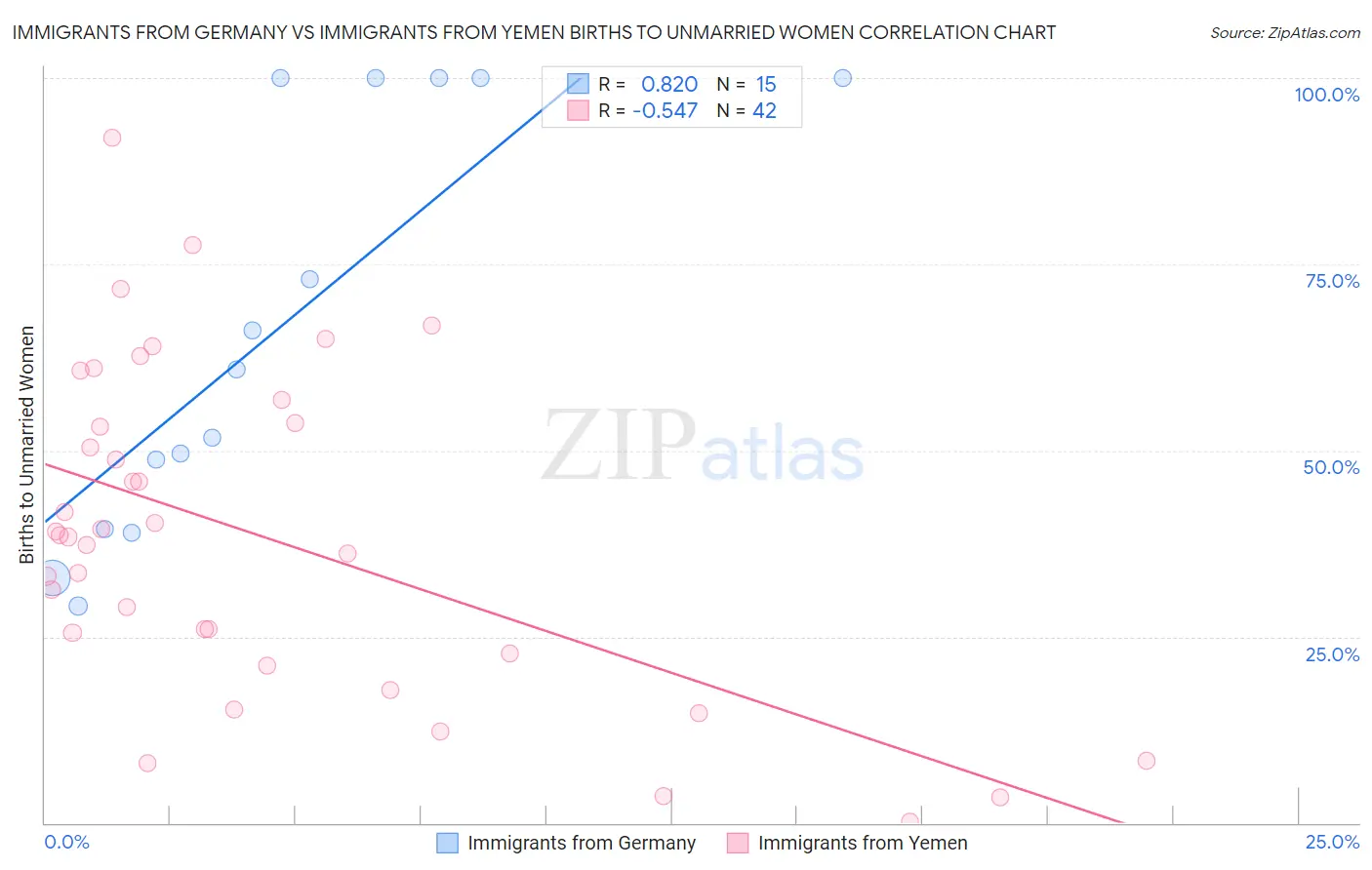 Immigrants from Germany vs Immigrants from Yemen Births to Unmarried Women