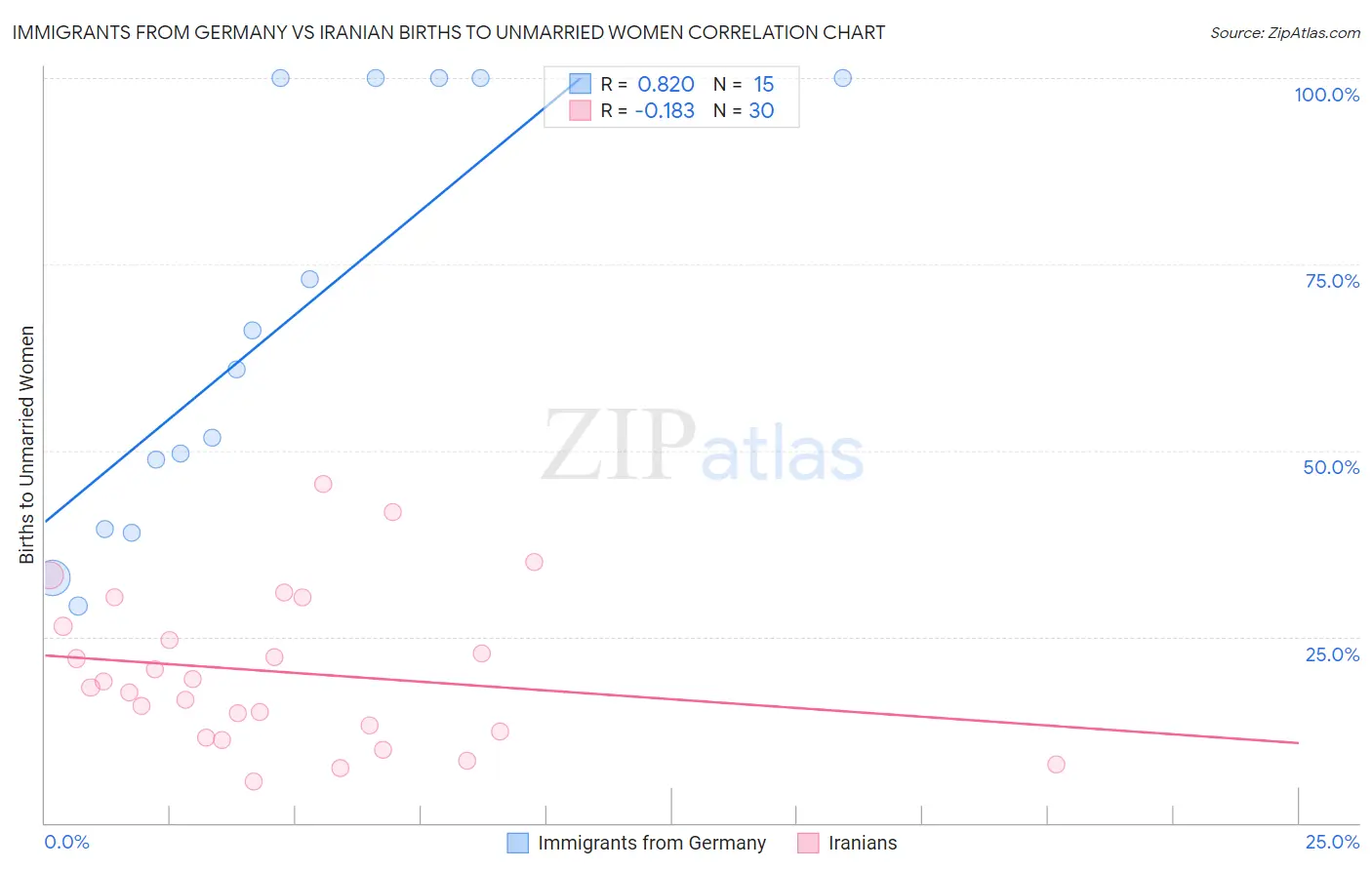 Immigrants from Germany vs Iranian Births to Unmarried Women