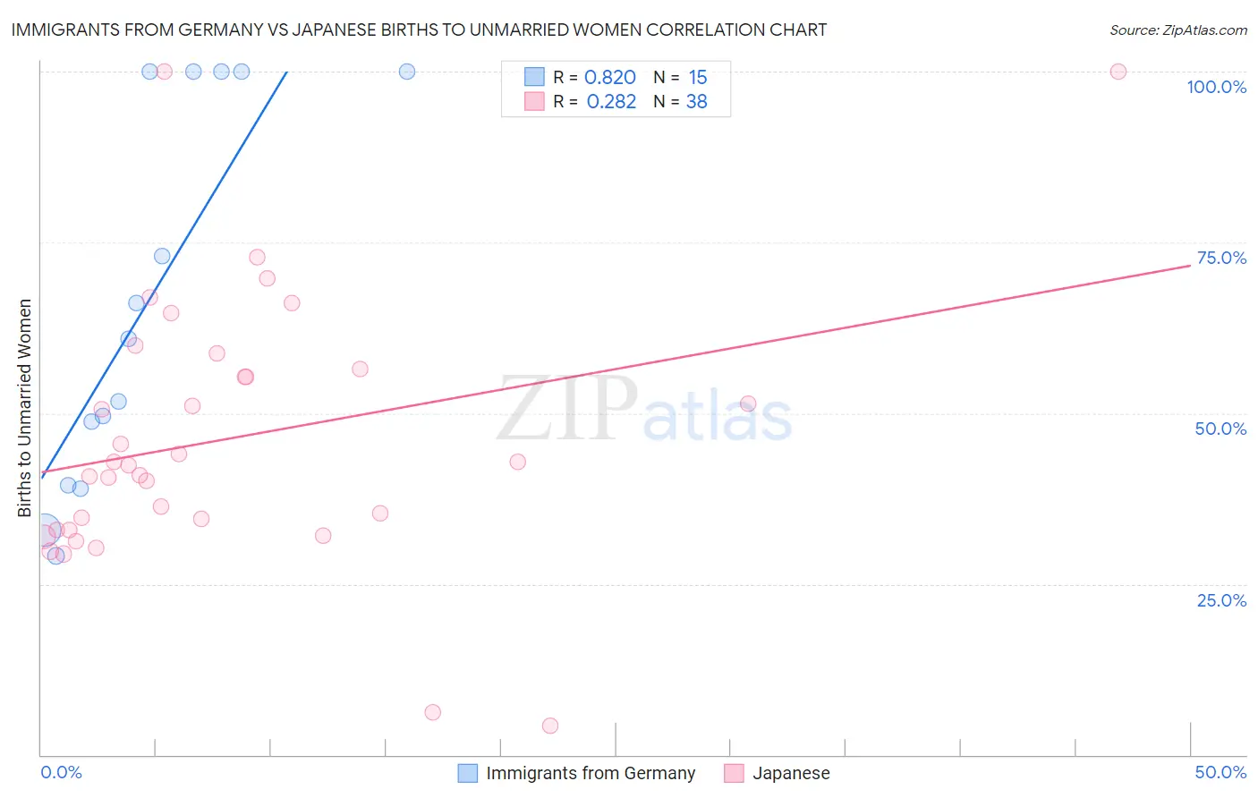 Immigrants from Germany vs Japanese Births to Unmarried Women