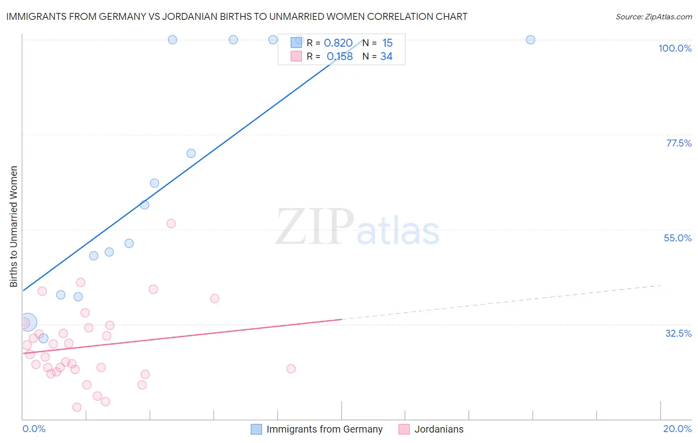 Immigrants from Germany vs Jordanian Births to Unmarried Women