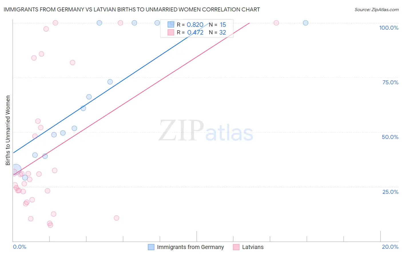 Immigrants from Germany vs Latvian Births to Unmarried Women