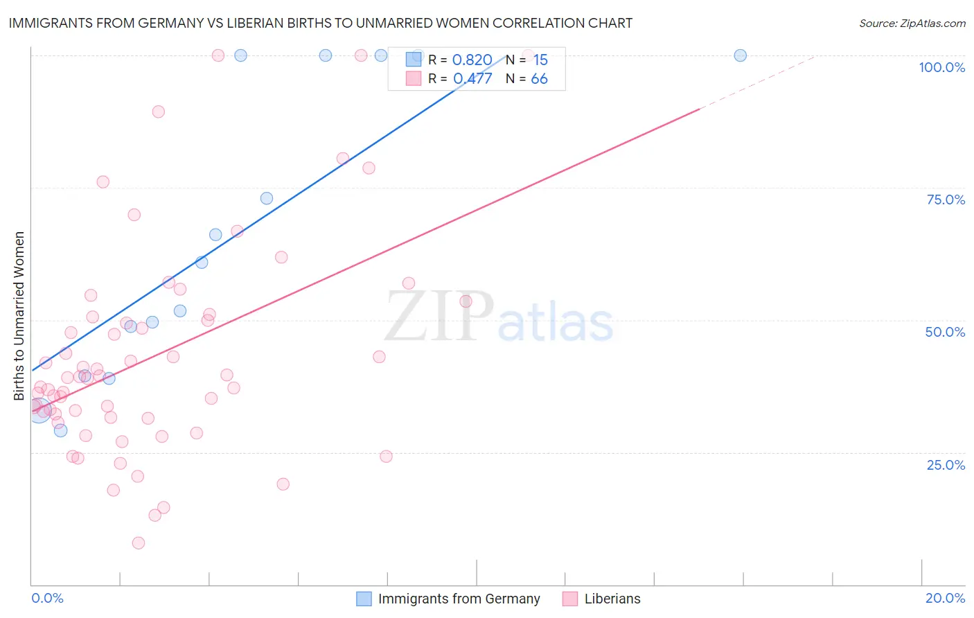 Immigrants from Germany vs Liberian Births to Unmarried Women