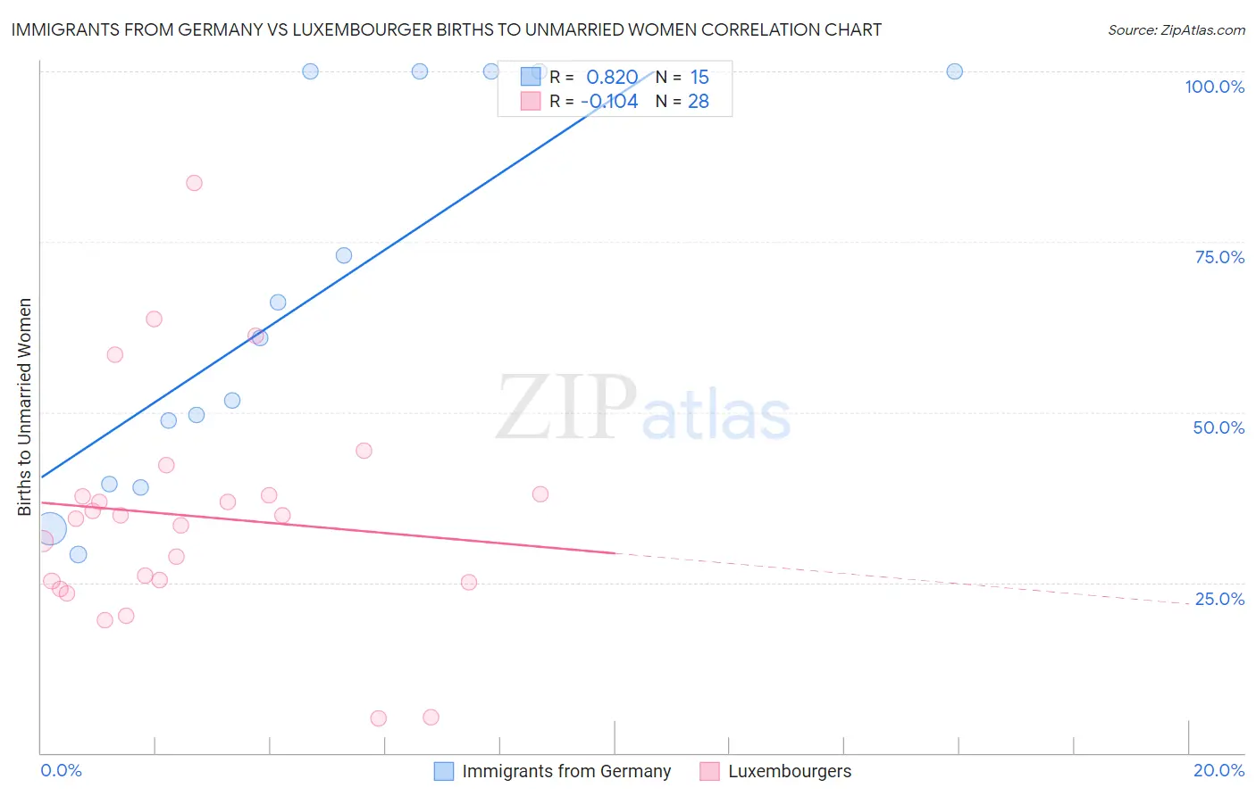 Immigrants from Germany vs Luxembourger Births to Unmarried Women