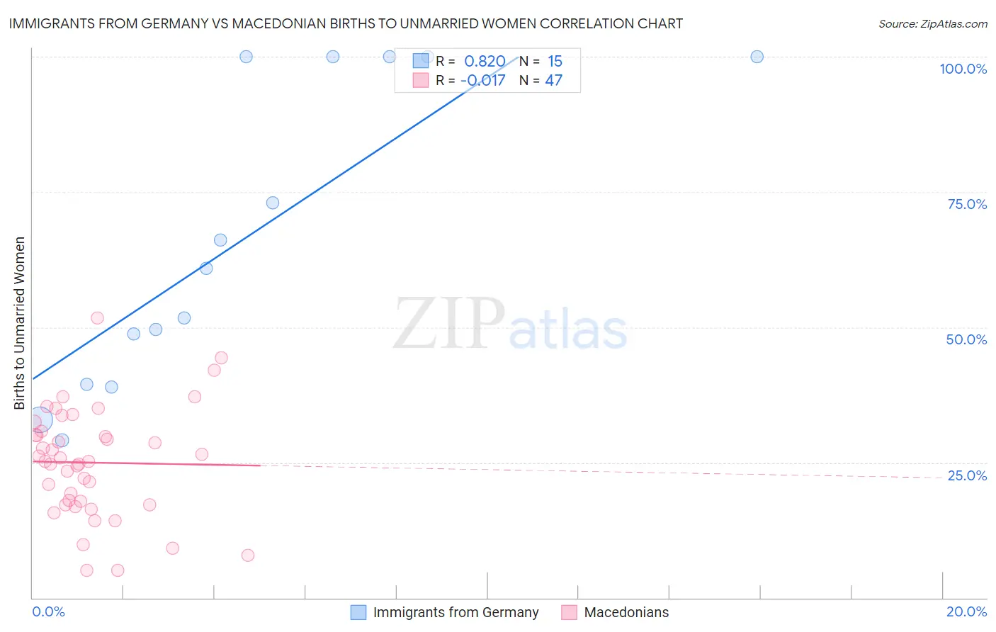 Immigrants from Germany vs Macedonian Births to Unmarried Women