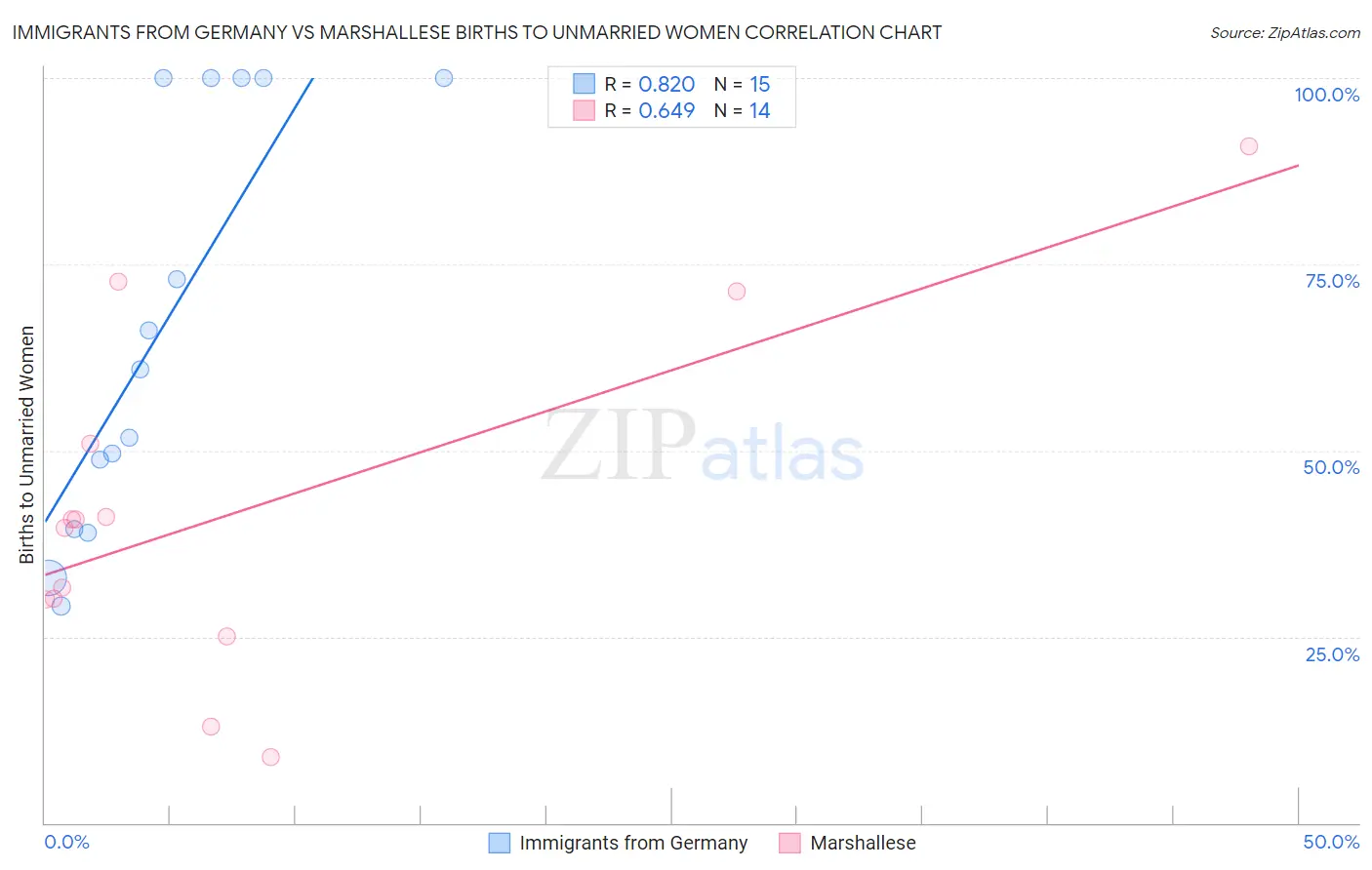 Immigrants from Germany vs Marshallese Births to Unmarried Women