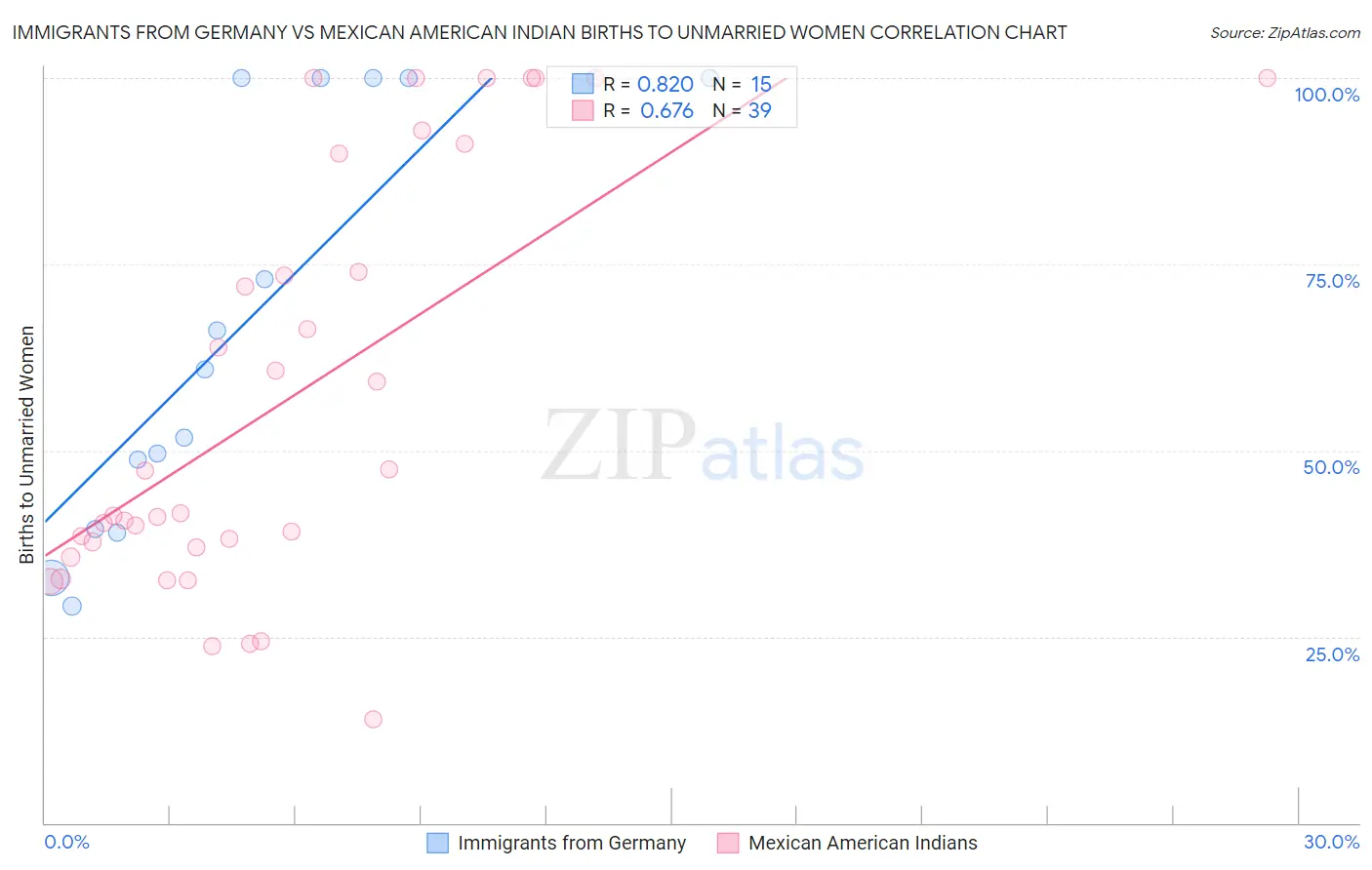Immigrants from Germany vs Mexican American Indian Births to Unmarried Women