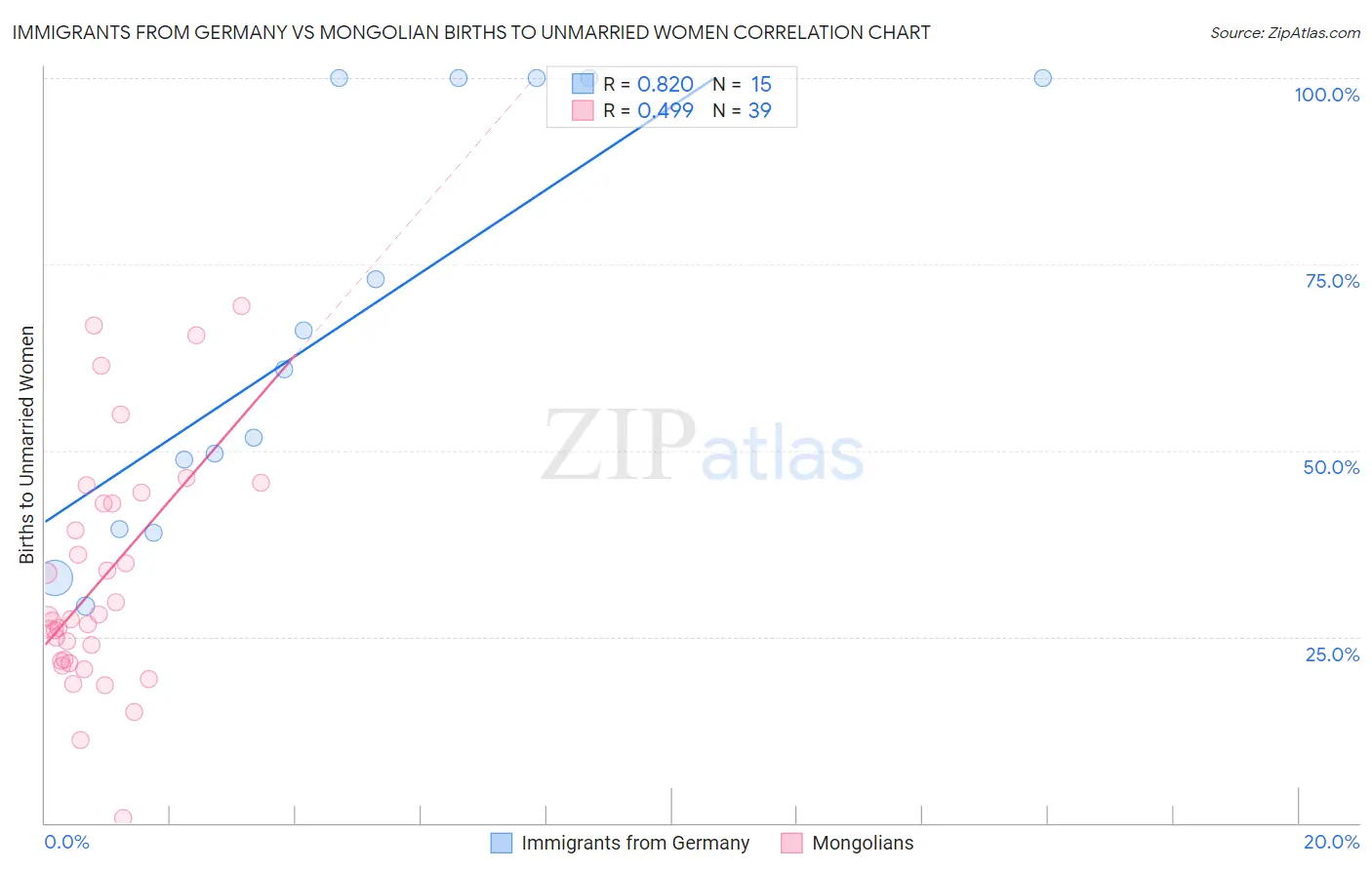 Immigrants from Germany vs Mongolian Births to Unmarried Women