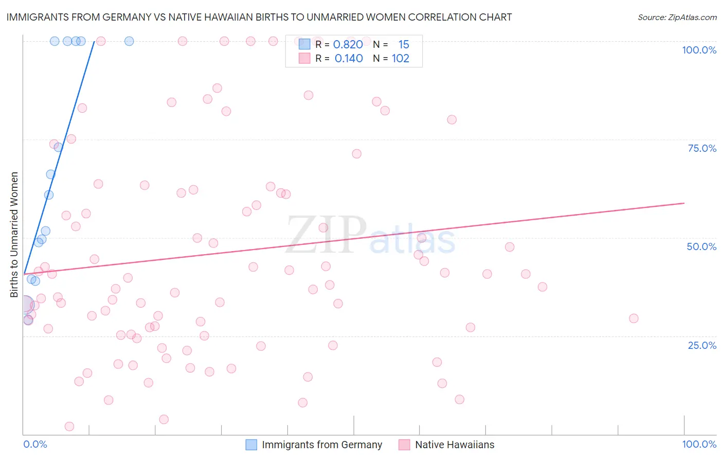 Immigrants from Germany vs Native Hawaiian Births to Unmarried Women