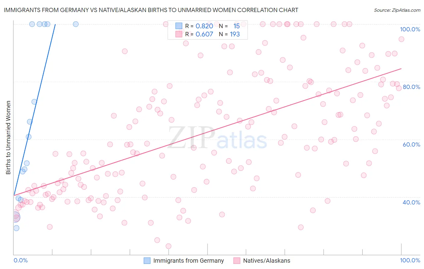 Immigrants from Germany vs Native/Alaskan Births to Unmarried Women