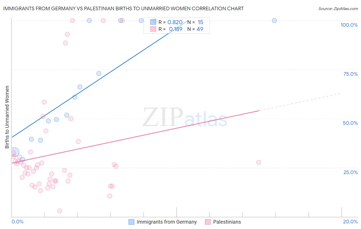 Immigrants from Germany vs Palestinian Births to Unmarried Women