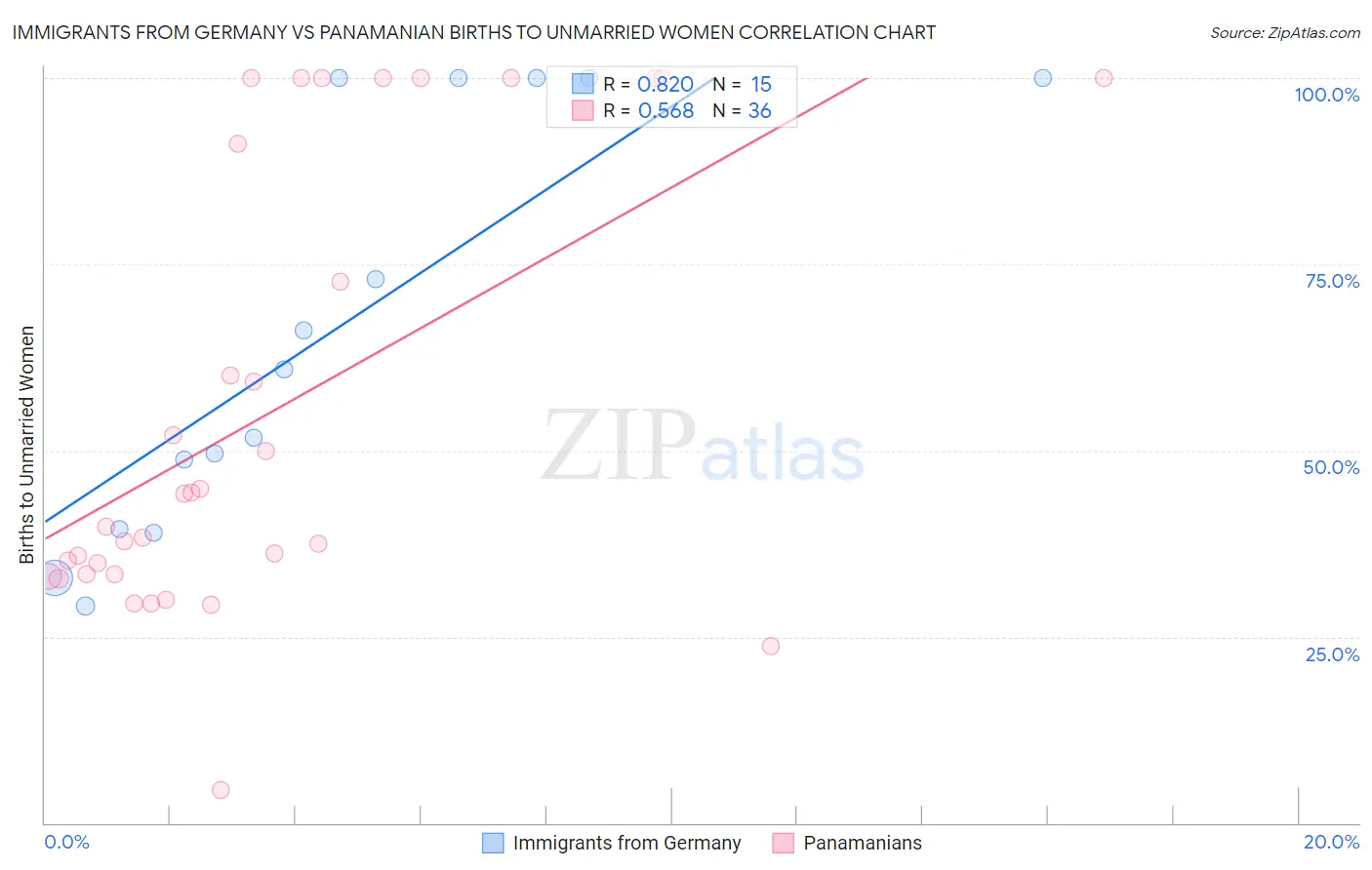 Immigrants from Germany vs Panamanian Births to Unmarried Women
