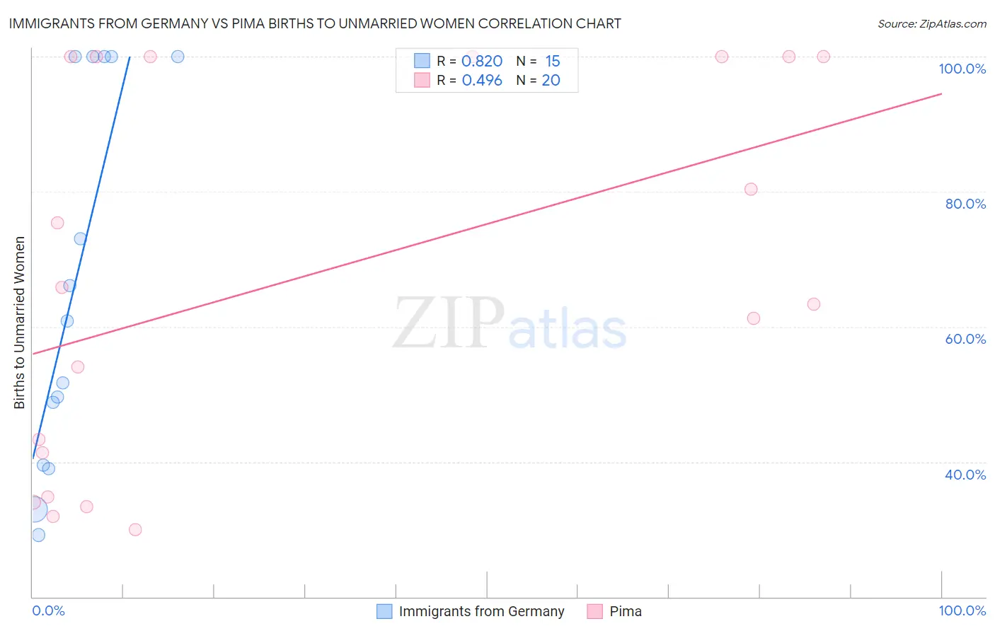 Immigrants from Germany vs Pima Births to Unmarried Women