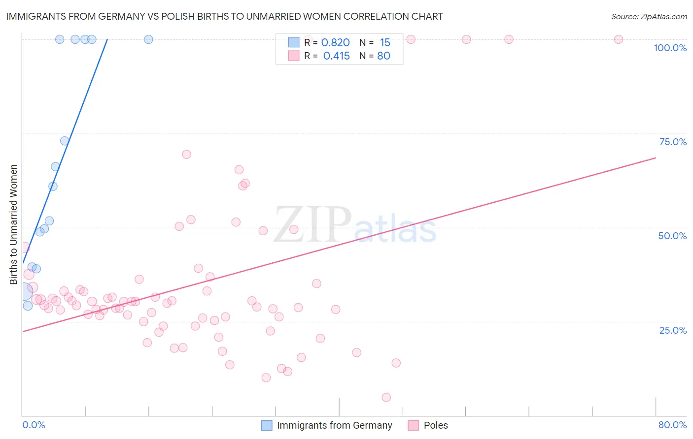 Immigrants from Germany vs Polish Births to Unmarried Women